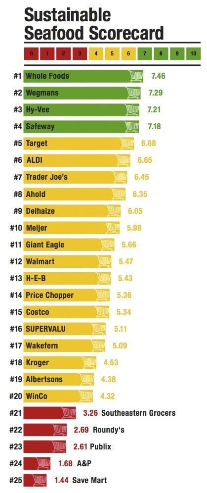 Seafood Scorecard