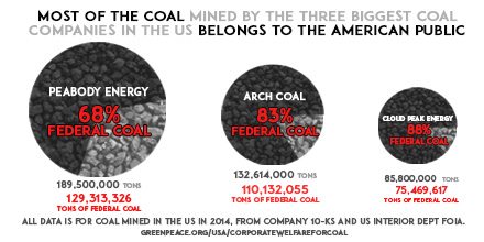 Corporate Welfare for Coal