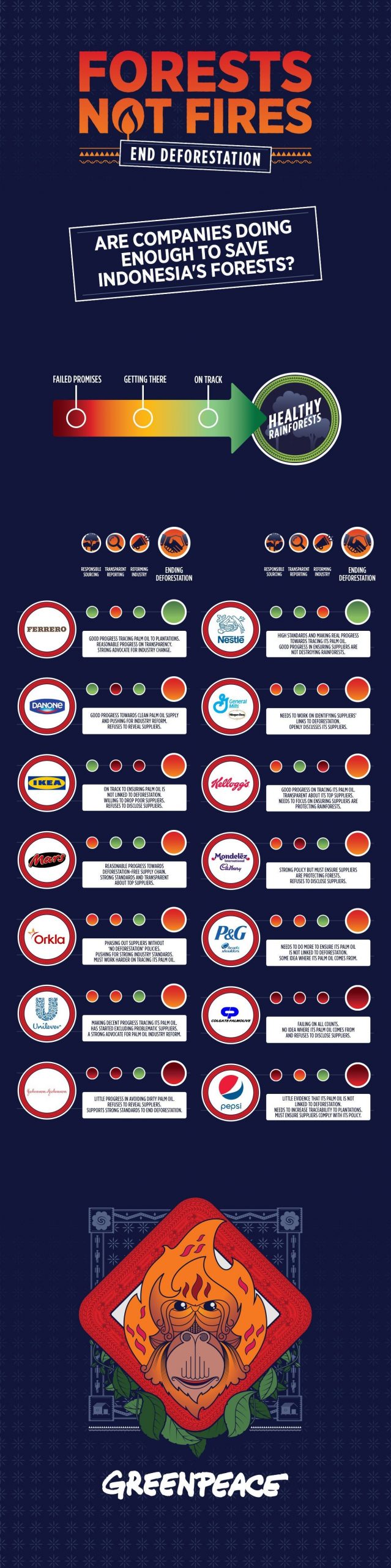 Cutting Deforestation Out of Palm Oil – Company Scorecard