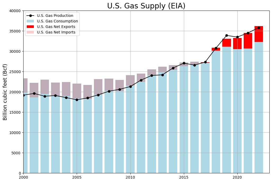 What are LNG Exports?